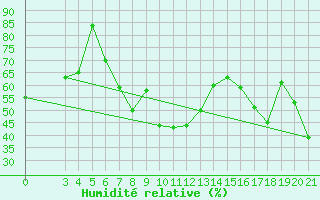 Courbe de l'humidit relative pour Dubrovnik / Gorica