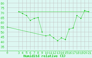 Courbe de l'humidit relative pour Makarska
