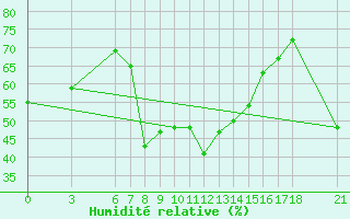 Courbe de l'humidit relative pour Tunceli