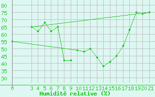 Courbe de l'humidit relative pour Rab