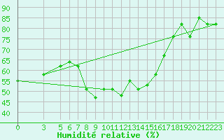 Courbe de l'humidit relative pour Reggio Calabria