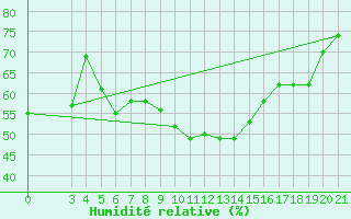 Courbe de l'humidit relative pour Samos Airport