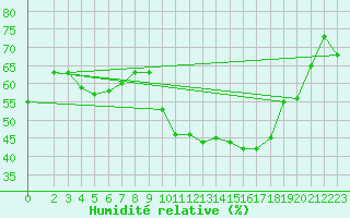 Courbe de l'humidit relative pour Frontenac (33)