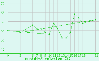 Courbe de l'humidit relative pour Alanya