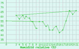 Courbe de l'humidit relative pour Zeltweg