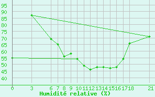 Courbe de l'humidit relative pour Aksehir
