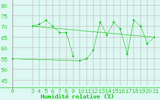 Courbe de l'humidit relative pour Senj