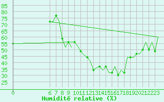 Courbe de l'humidit relative pour Colmar - Houssen (68)