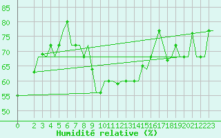 Courbe de l'humidit relative pour Tunis-Carthage