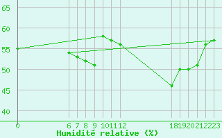 Courbe de l'humidit relative pour Jan (Esp)