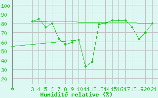 Courbe de l'humidit relative pour Capri