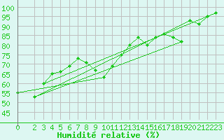 Courbe de l'humidit relative pour Stuttgart / Schnarrenberg