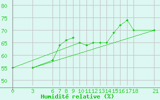 Courbe de l'humidit relative pour Alanya