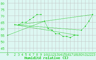 Courbe de l'humidit relative pour Lagny-sur-Marne (77)