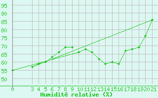 Courbe de l'humidit relative pour Gradiste