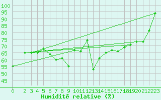 Courbe de l'humidit relative pour Envalira (And)