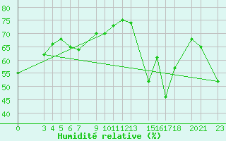 Courbe de l'humidit relative pour Famagusta Ammocho