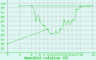 Courbe de l'humidit relative pour Ohrid