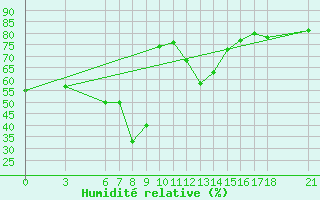 Courbe de l'humidit relative pour Alanya