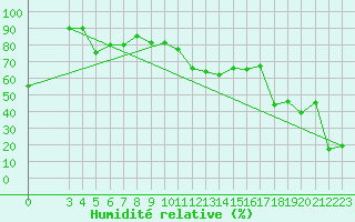 Courbe de l'humidit relative pour Monte Cimone