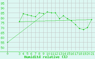 Courbe de l'humidit relative pour Bar