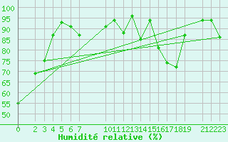 Courbe de l'humidit relative pour Piz Martegnas