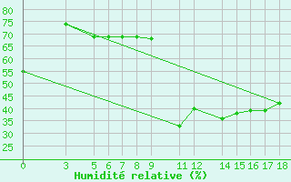 Courbe de l'humidit relative pour Passo Rolle