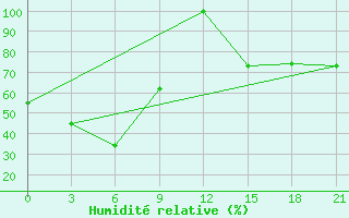 Courbe de l'humidit relative pour Mussala Top / Sommet