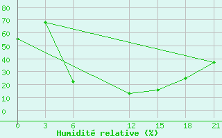 Courbe de l'humidit relative pour Khorog