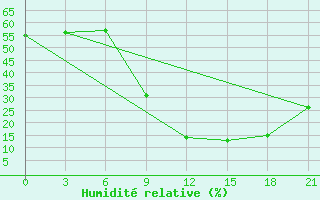 Courbe de l'humidit relative pour Elbayadh