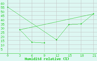 Courbe de l'humidit relative pour Tosontsengel