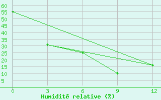 Courbe de l'humidit relative pour Varanasi