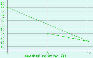 Courbe de l'humidit relative pour Sagiz