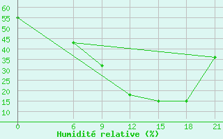 Courbe de l'humidit relative pour Thala