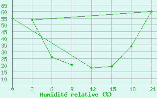 Courbe de l'humidit relative pour Nikolo-Poloma