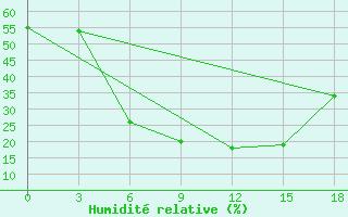 Courbe de l'humidit relative pour Nikolo-Poloma
