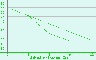 Courbe de l'humidit relative pour Chitral