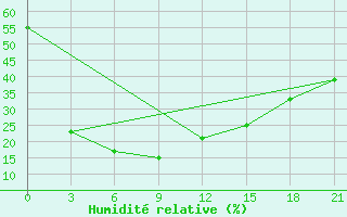 Courbe de l'humidit relative pour Bayan Dobo Suma