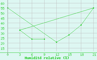 Courbe de l'humidit relative pour Lovozero