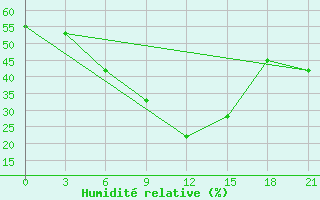 Courbe de l'humidit relative pour Kutaisi