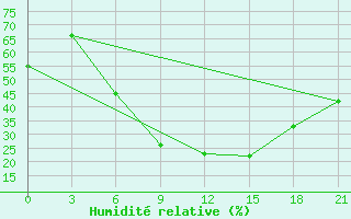 Courbe de l'humidit relative pour Bricany