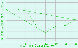 Courbe de l'humidit relative pour Pinsk