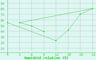 Courbe de l'humidit relative pour Krasnoufimsk