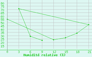 Courbe de l'humidit relative pour Vasilevici