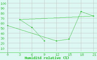 Courbe de l'humidit relative pour Serafimovic