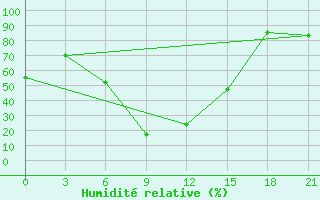 Courbe de l'humidit relative pour Kharkiv