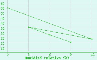 Courbe de l'humidit relative pour Bat Oldziy Bund