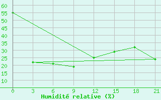 Courbe de l'humidit relative pour Arvaiheer