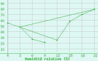 Courbe de l'humidit relative pour Olgaing