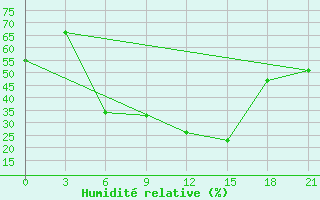 Courbe de l'humidit relative pour Mohabad